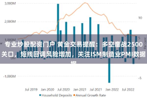 专业炒股配资门户 黄金交易提醒：多空鏖战2500关口，短线回调风险增加，关注ISM制造业PMI数据